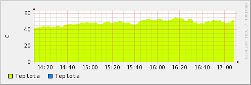 Teplota - 3 hodiny